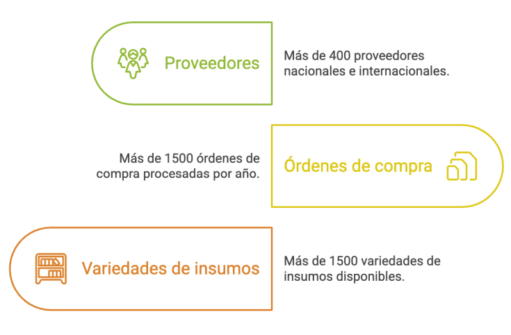 Indicadores: proveedores, órdenes de compra y variedades de insumos