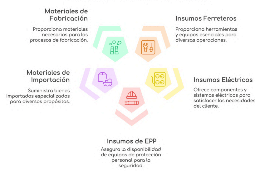 Categorías de suministros: materiales de fabricación, insumos ferreteros, eléctricos, EPP e importación